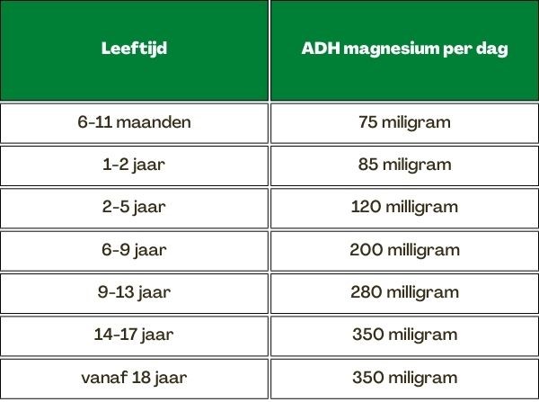 hoeveelheid magnesium per dag voor mannen en kinderen